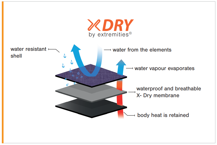 Our Fabric + Technology